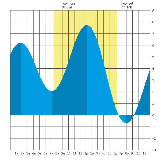 Oyster Point Marina tide chart for Wednesday, October 26, 2022