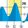 Oyster Point Marina tide chart for Wednesday, October 26, 2022
