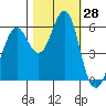 Oyster Point Marina tide chart for Friday, October 28, 2022