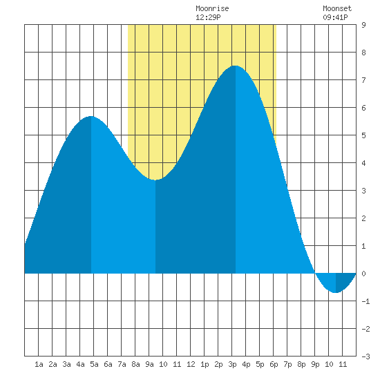 Oyster Point Marina tide chart for Saturday, October 29, 2022