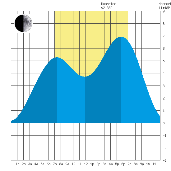 Oyster Point Marina tide chart for Sunday, October 2, 2022
