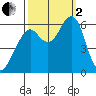 Oyster Point Marina tide chart for Sunday, October 2, 2022