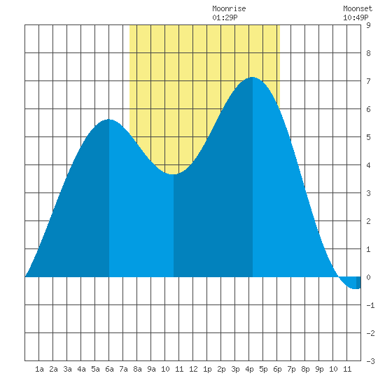 Oyster Point Marina tide chart for Sunday, October 30, 2022