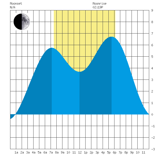 Oyster Point Marina tide chart for Monday, October 31, 2022