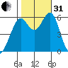 Oyster Point Marina tide chart for Monday, October 31, 2022