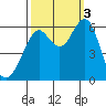 Oyster Point Marina tide chart for Monday, October 3, 2022