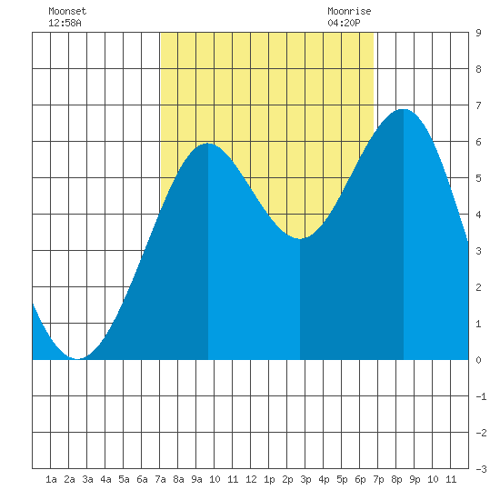 Oyster Point Marina tide chart for Tuesday, October 4, 2022