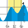 Oyster Point Marina tide chart for Tuesday, October 4, 2022