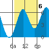 Oyster Point Marina tide chart for Thursday, October 6, 2022