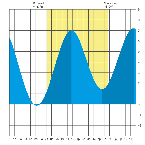 Oyster Point Marina tide chart for Friday, October 7, 2022