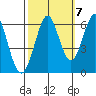 Oyster Point Marina tide chart for Friday, October 7, 2022