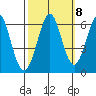Oyster Point Marina tide chart for Saturday, October 8, 2022