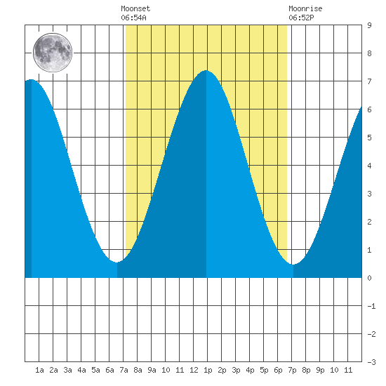 Oyster Point Marina tide chart for Sunday, October 9, 2022