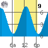 Oyster Point Marina tide chart for Sunday, October 9, 2022