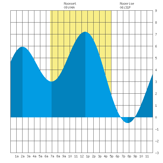 Oyster Point Marina tide chart for Thursday, November 10, 2022