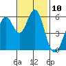Oyster Point Marina tide chart for Thursday, November 10, 2022