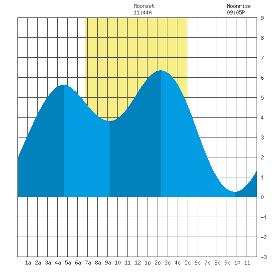 Oyster Point Marina tide chart for Sunday, November 13, 2022
