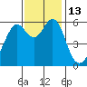 Oyster Point Marina tide chart for Sunday, November 13, 2022