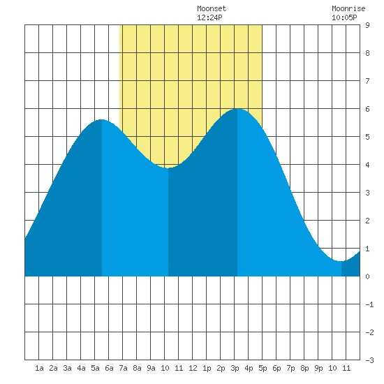 Oyster Point Marina tide chart for Monday, November 14, 2022