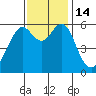 Oyster Point Marina tide chart for Monday, November 14, 2022