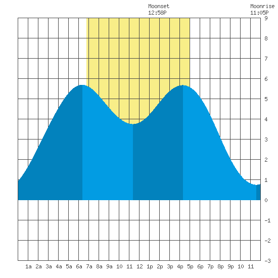 Oyster Point Marina tide chart for Tuesday, November 15, 2022