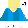 Oyster Point Marina tide chart for Tuesday, November 15, 2022