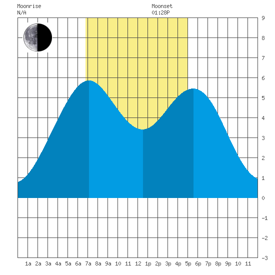 Oyster Point Marina tide chart for Wednesday, November 16, 2022