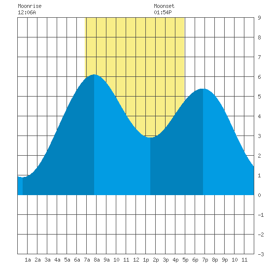 Oyster Point Marina tide chart for Thursday, November 17, 2022
