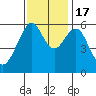Oyster Point Marina tide chart for Thursday, November 17, 2022