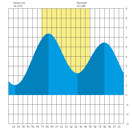 Oyster Point Marina tide chart for Friday, November 18, 2022