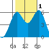 Oyster Point Marina tide chart for Tuesday, November 1, 2022
