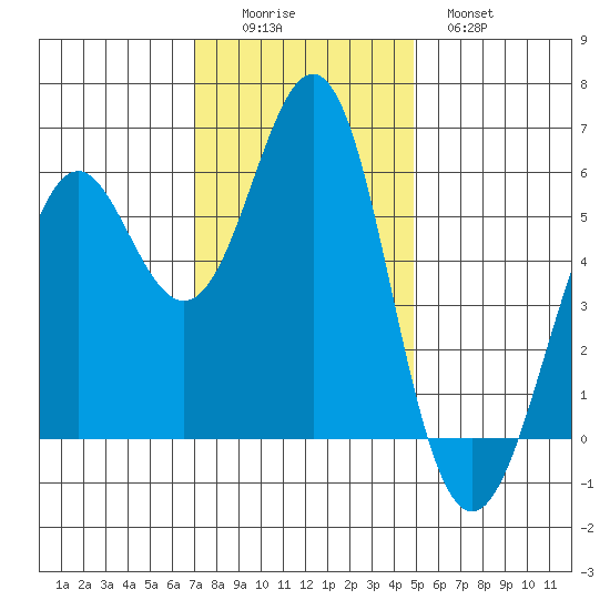 Oyster Point Marina tide chart for Friday, November 25, 2022