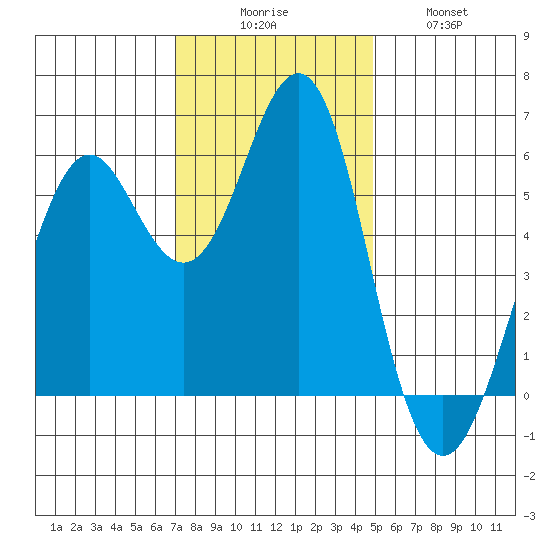 Oyster Point Marina tide chart for Saturday, November 26, 2022