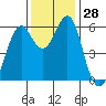 Oyster Point Marina tide chart for Monday, November 28, 2022