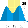 Oyster Point Marina tide chart for Tuesday, November 29, 2022