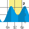 Oyster Point Marina tide chart for Wednesday, November 2, 2022