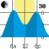 Oyster Point Marina tide chart for Wednesday, November 30, 2022