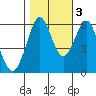 Oyster Point Marina tide chart for Thursday, November 3, 2022