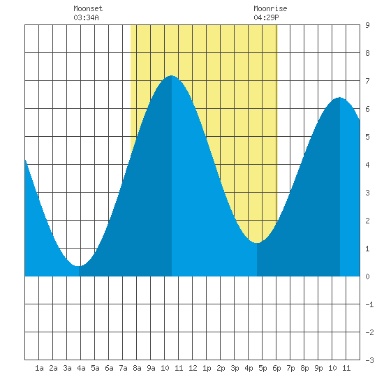 Oyster Point Marina tide chart for Friday, November 4, 2022