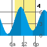 Oyster Point Marina tide chart for Friday, November 4, 2022