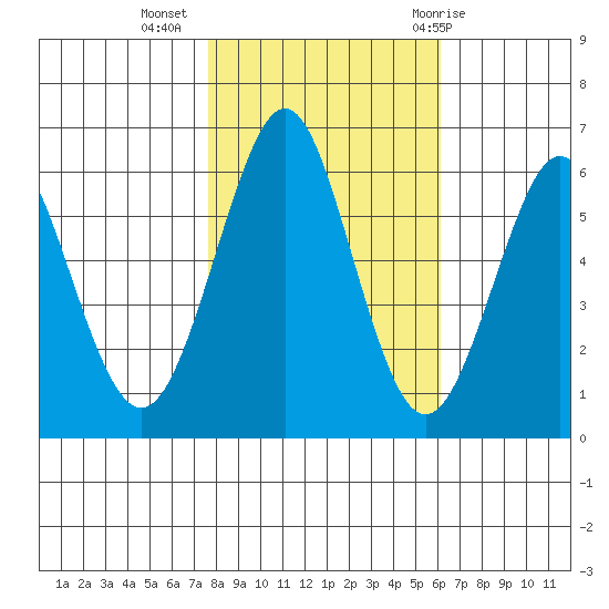 Oyster Point Marina tide chart for Saturday, November 5, 2022