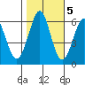 Oyster Point Marina tide chart for Saturday, November 5, 2022