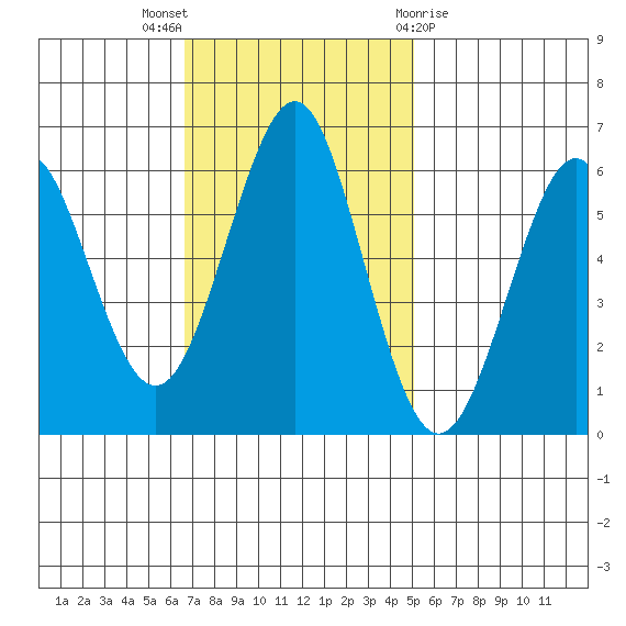 Oyster Point Marina tide chart for Sunday, November 6, 2022