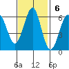 Oyster Point Marina tide chart for Sunday, November 6, 2022