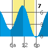 Oyster Point Marina tide chart for Monday, November 7, 2022