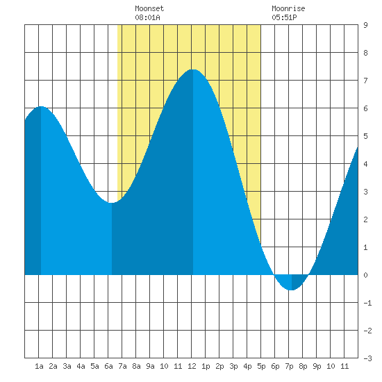 Oyster Point Marina tide chart for Wednesday, November 9, 2022