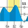 Oyster Point Marina tide chart for Sunday, December 11, 2022