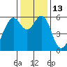 Oyster Point Marina tide chart for Tuesday, December 13, 2022