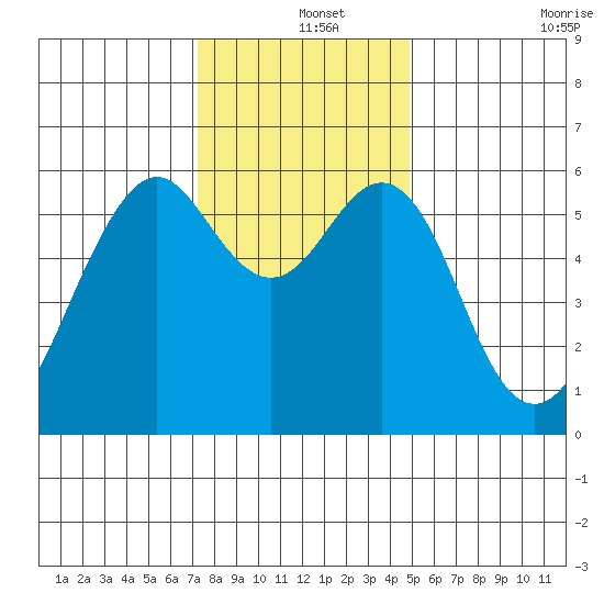 Oyster Point Marina tide chart for Wednesday, December 14, 2022