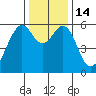 Oyster Point Marina tide chart for Wednesday, December 14, 2022